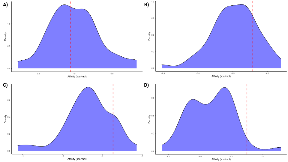 Density plots of ligand binding affinities